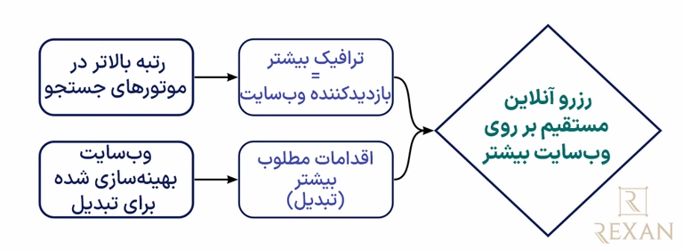 وقتی به SEO در مقابل CRO نگاه می‌کنیم، فرمول موفقیت برای یک هتل به شرح زیر است: